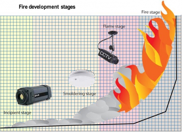 fire development stages